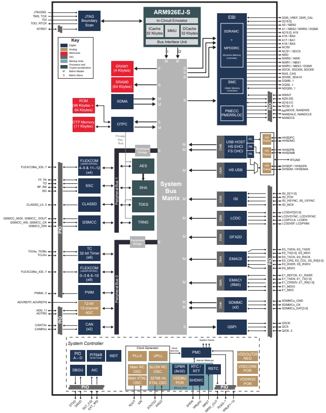 Block Diagram - Microchip Technology SAM9X60 Low-Power Microprocessors